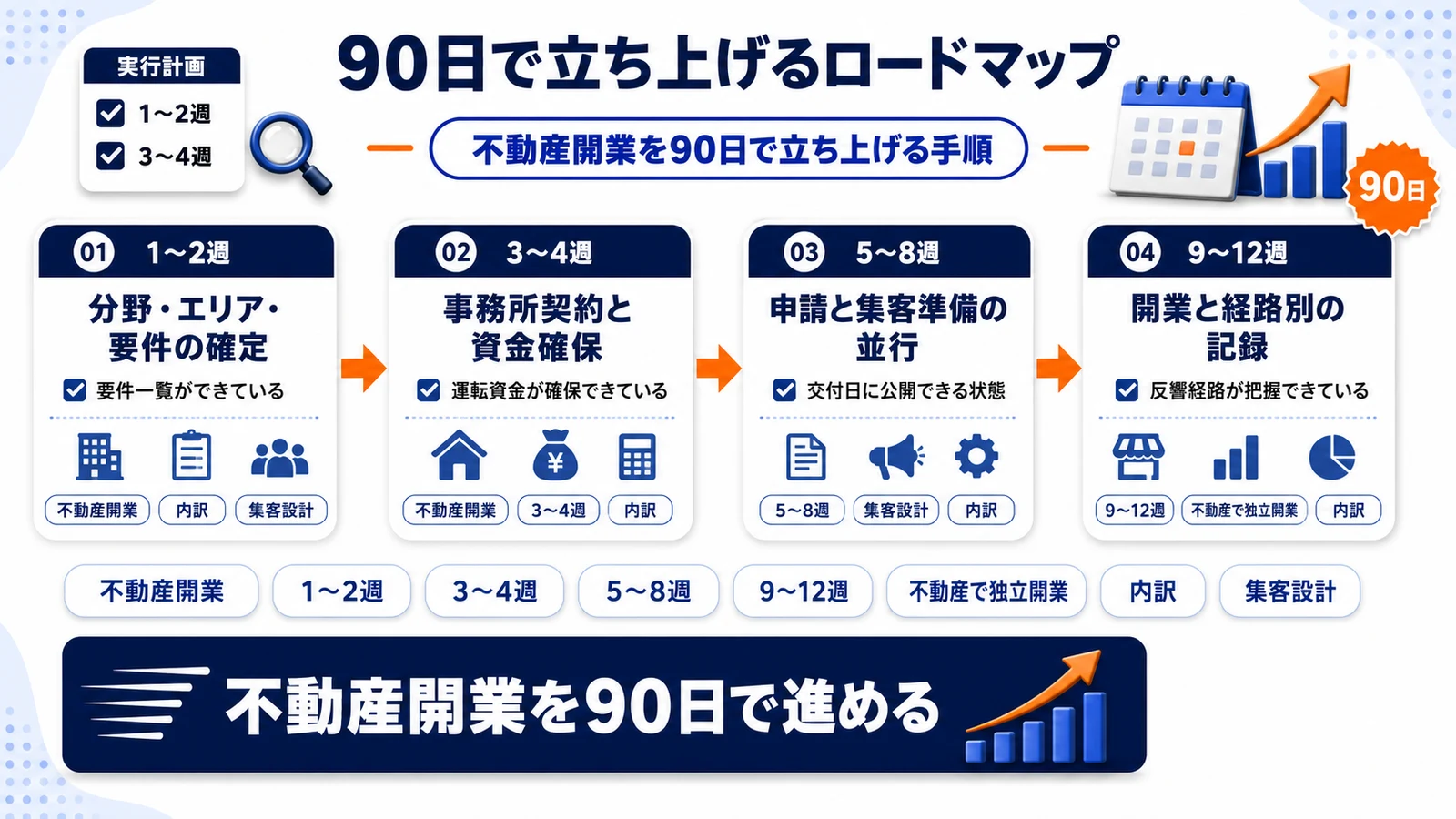 不動産開業を90日で立ち上げる手順を整理したImage 2.0図解