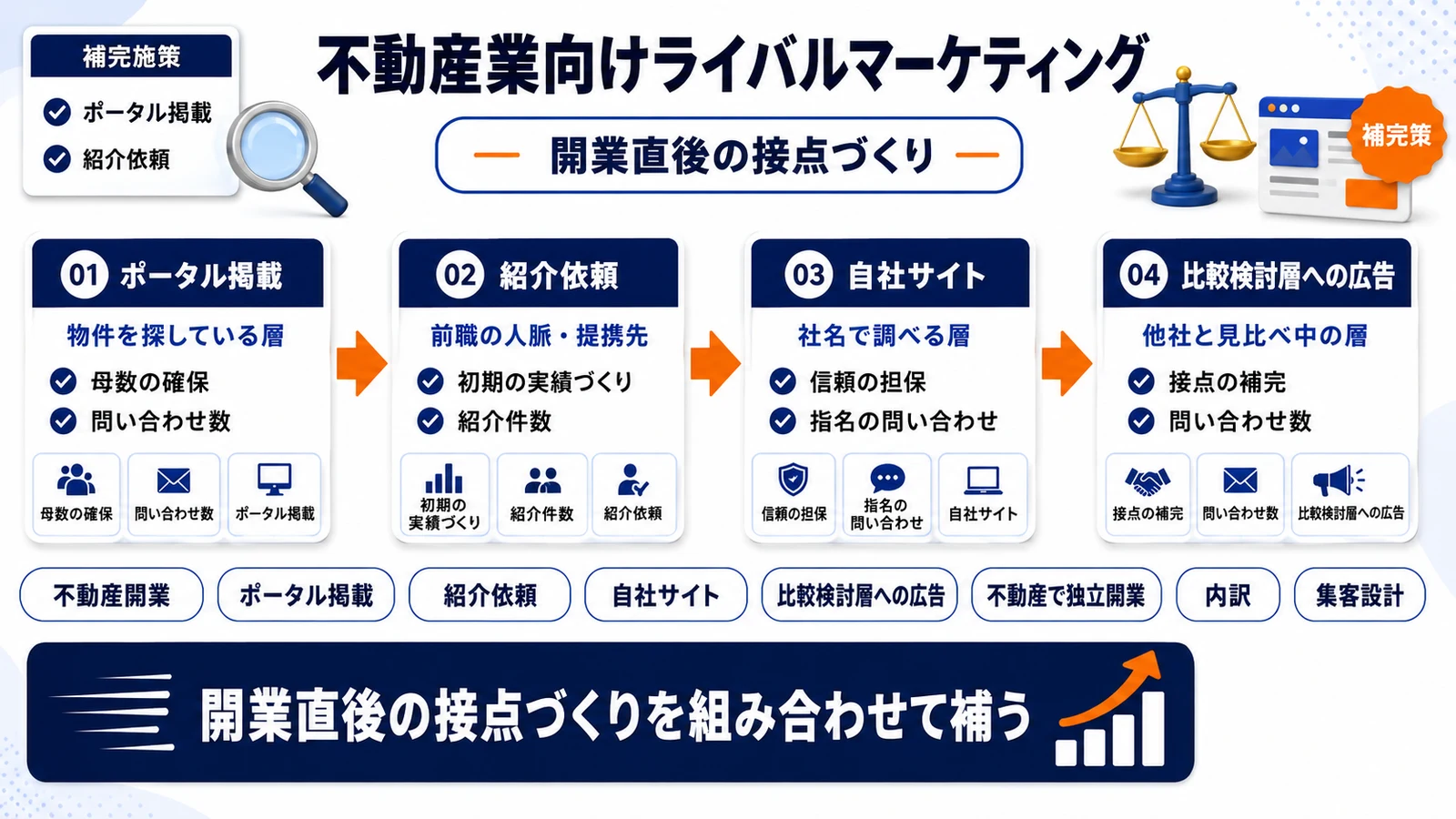 開業直後の接点づくりを整理したImage 2.0図解