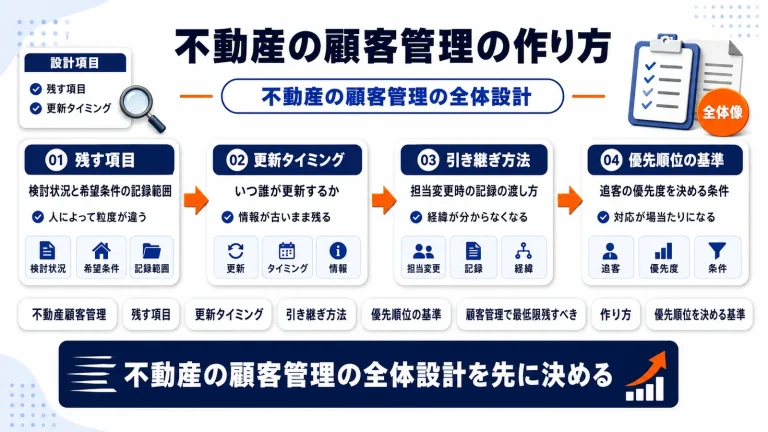 不動産の顧客管理の作り方｜追客漏れを防ぐ項目と運用設計