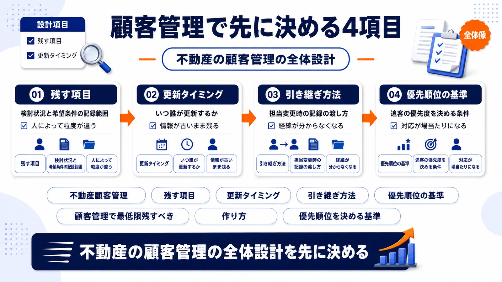 不動産の顧客管理の全体設計を整理したImage 2.0図解