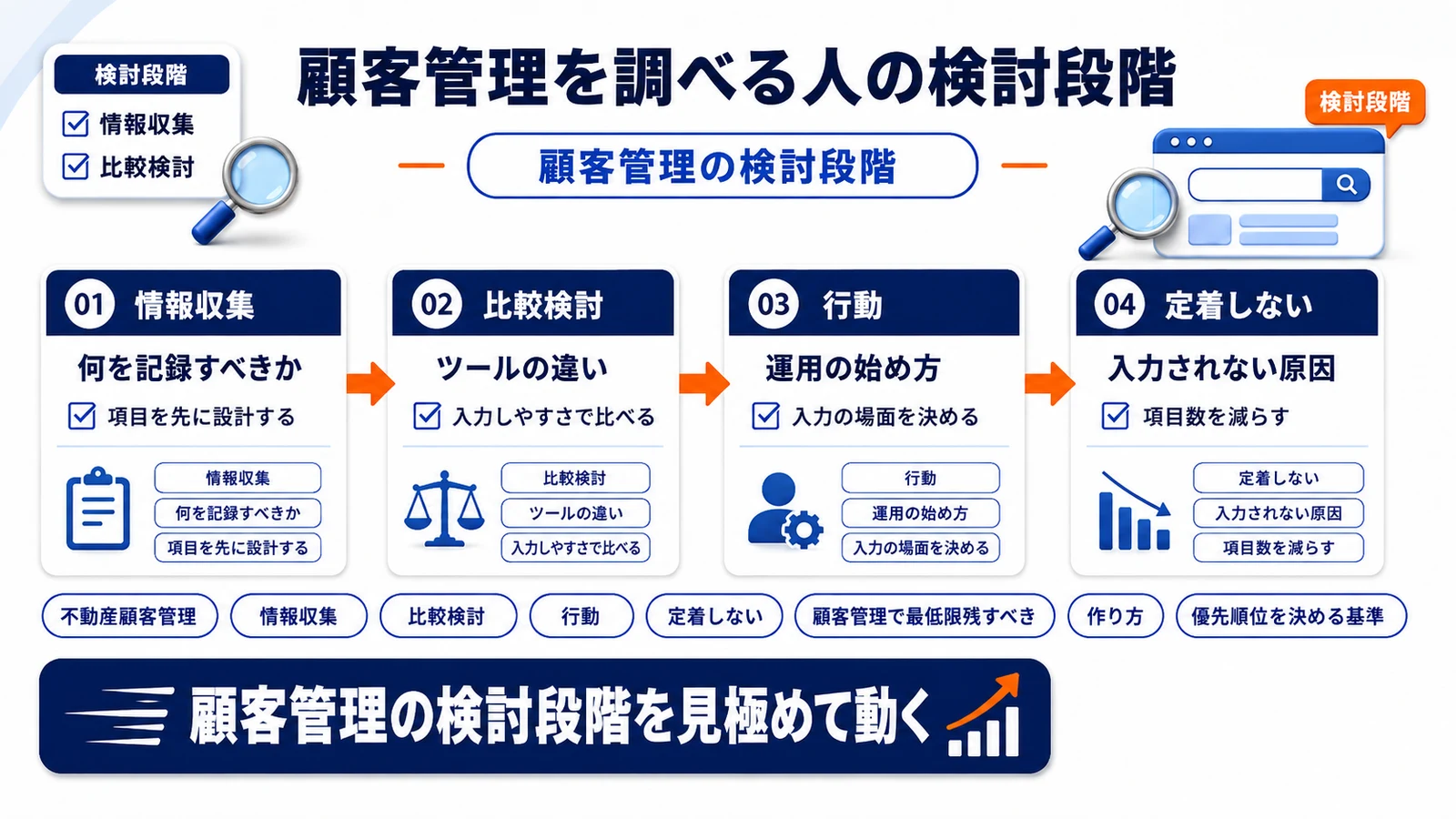 顧客管理の検討段階を整理したImage 2.0図解