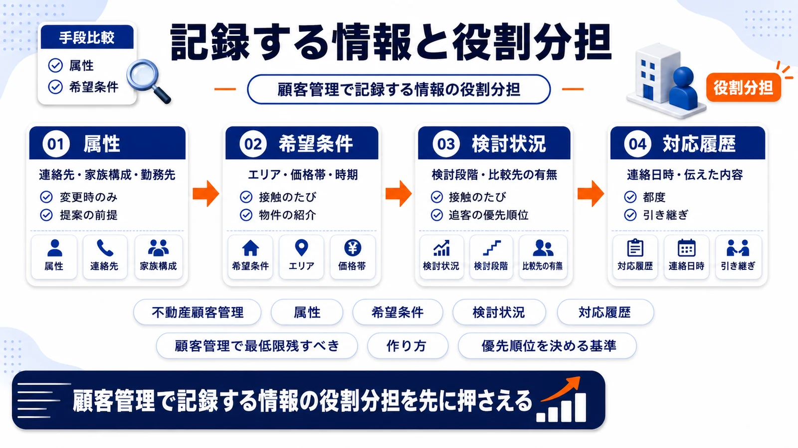 顧客管理で記録する情報の役割分担を整理したImage 2.0図解