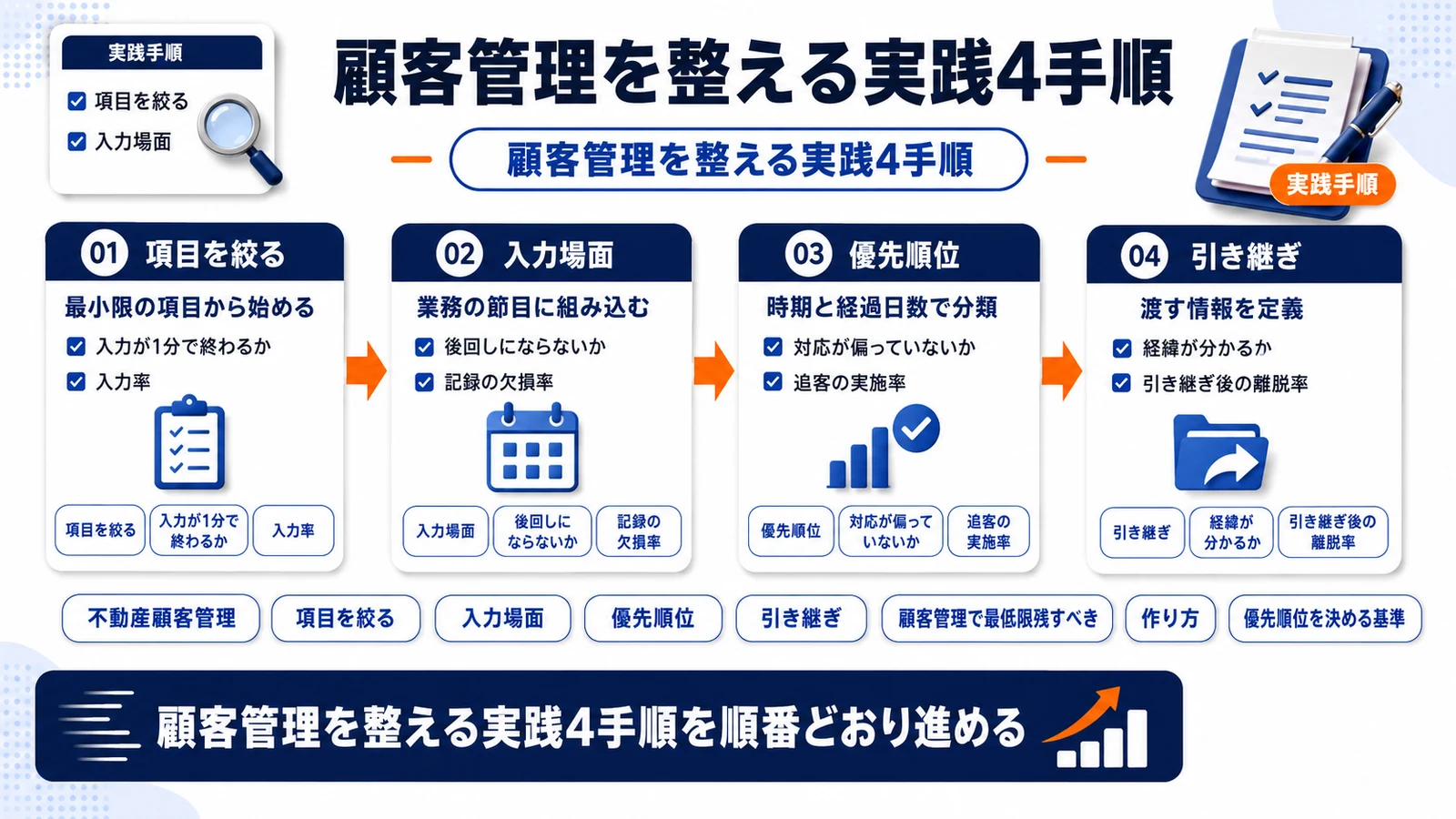 顧客管理を整える実践4手順を整理したImage 2.0図解