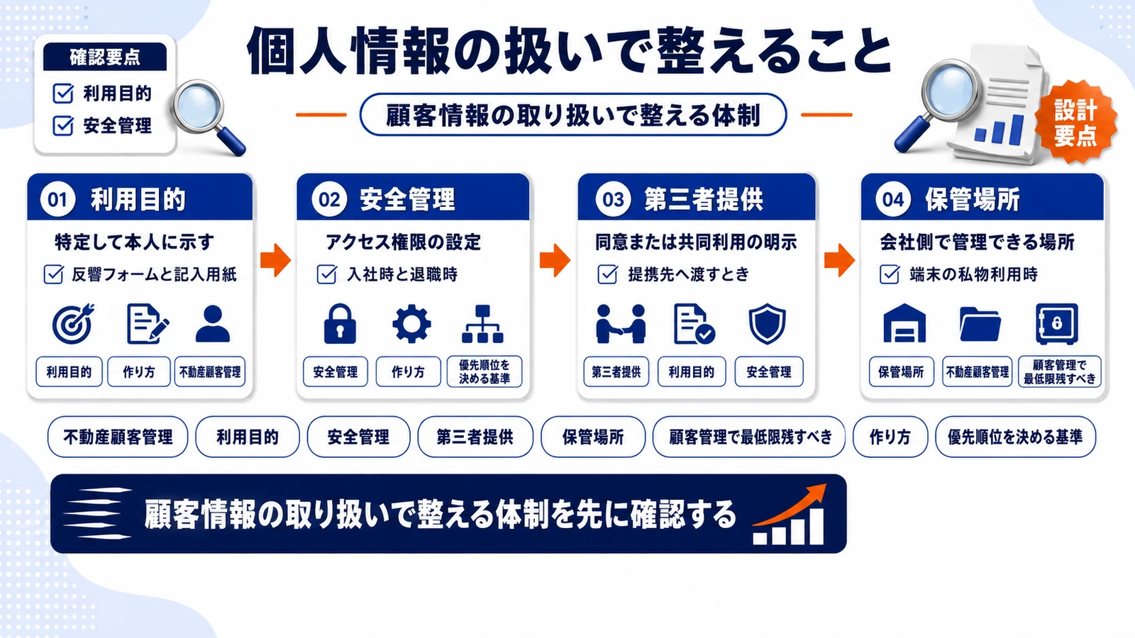 顧客情報の取り扱いで整える体制を整理したImage 2.0図解