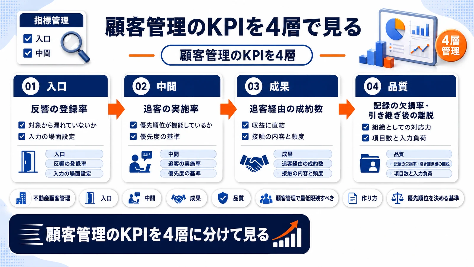 顧客管理のKPIを4層で整理したImage 2.0図解