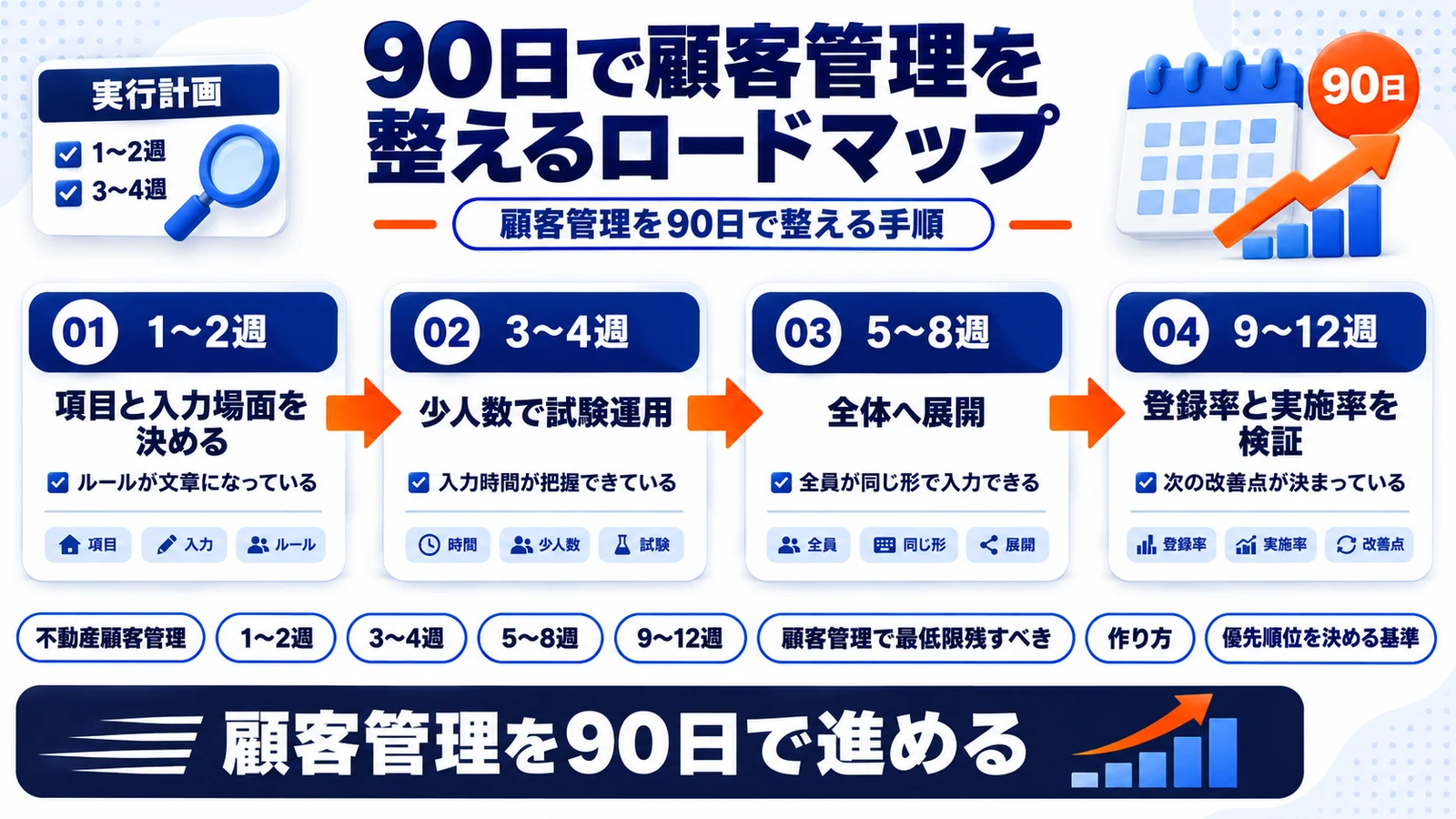 顧客管理を90日で整える手順を整理したImage 2.0図解