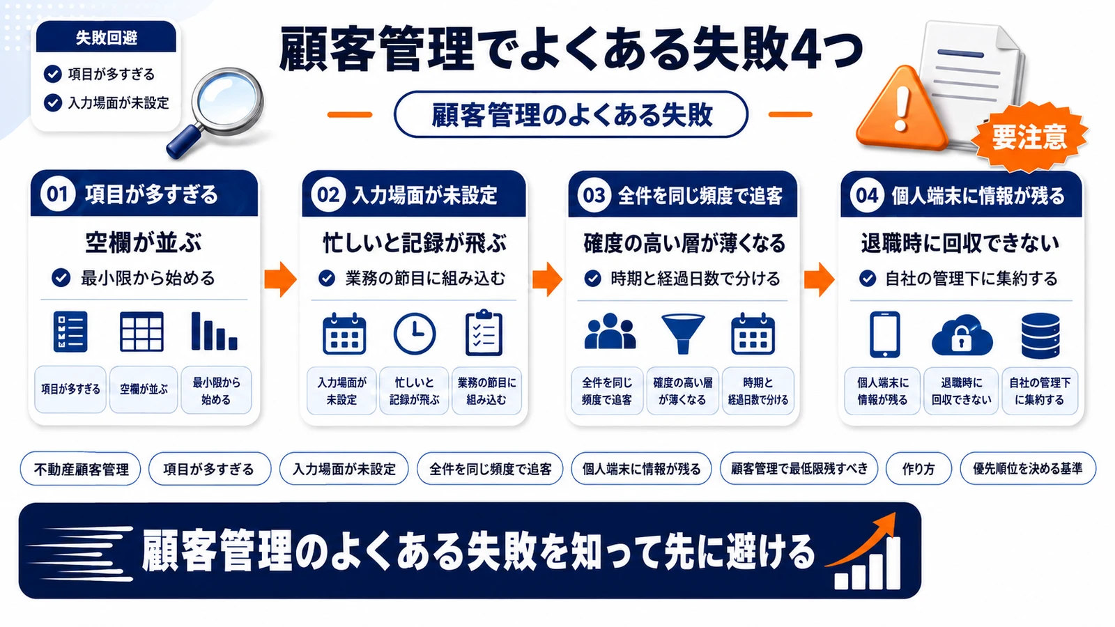 顧客管理のよくある失敗を整理したImage 2.0図解