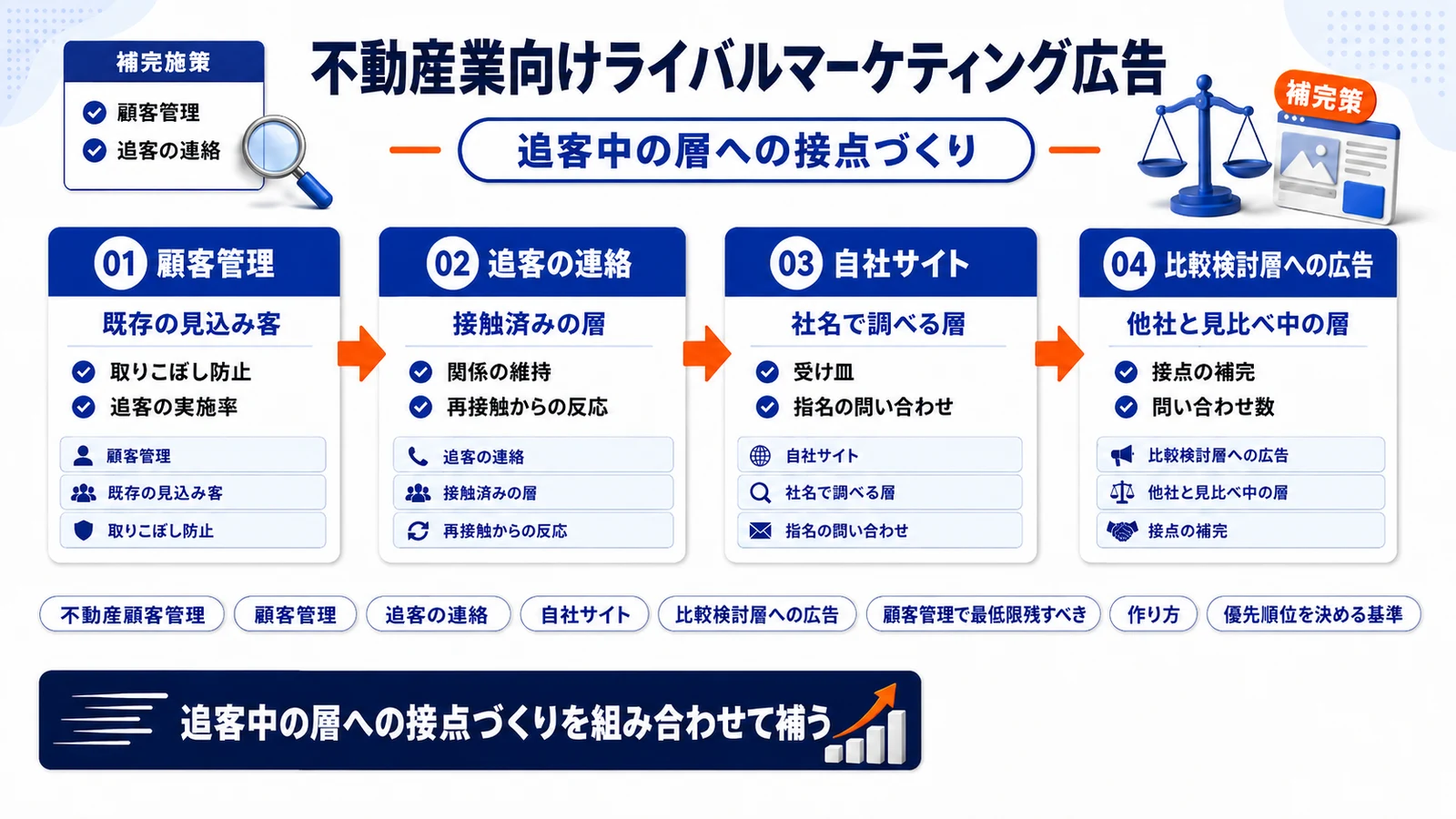 追客中の層への接点づくりを整理したImage 2.0図解