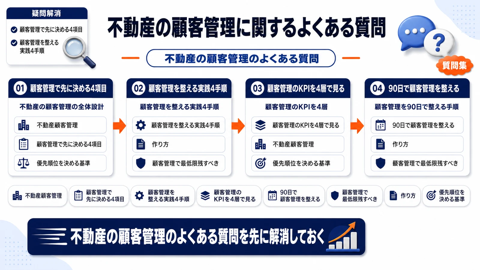 不動産の顧客管理のよくある質問を整理したImage 2.0図解
