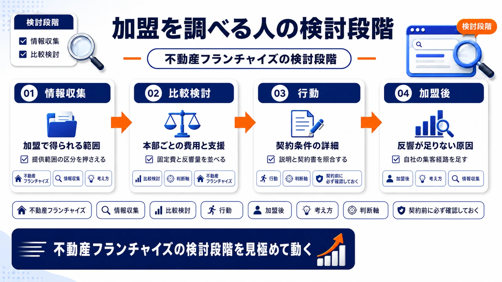 不動産フランチャイズの検討段階を整理したImage 2.0図解