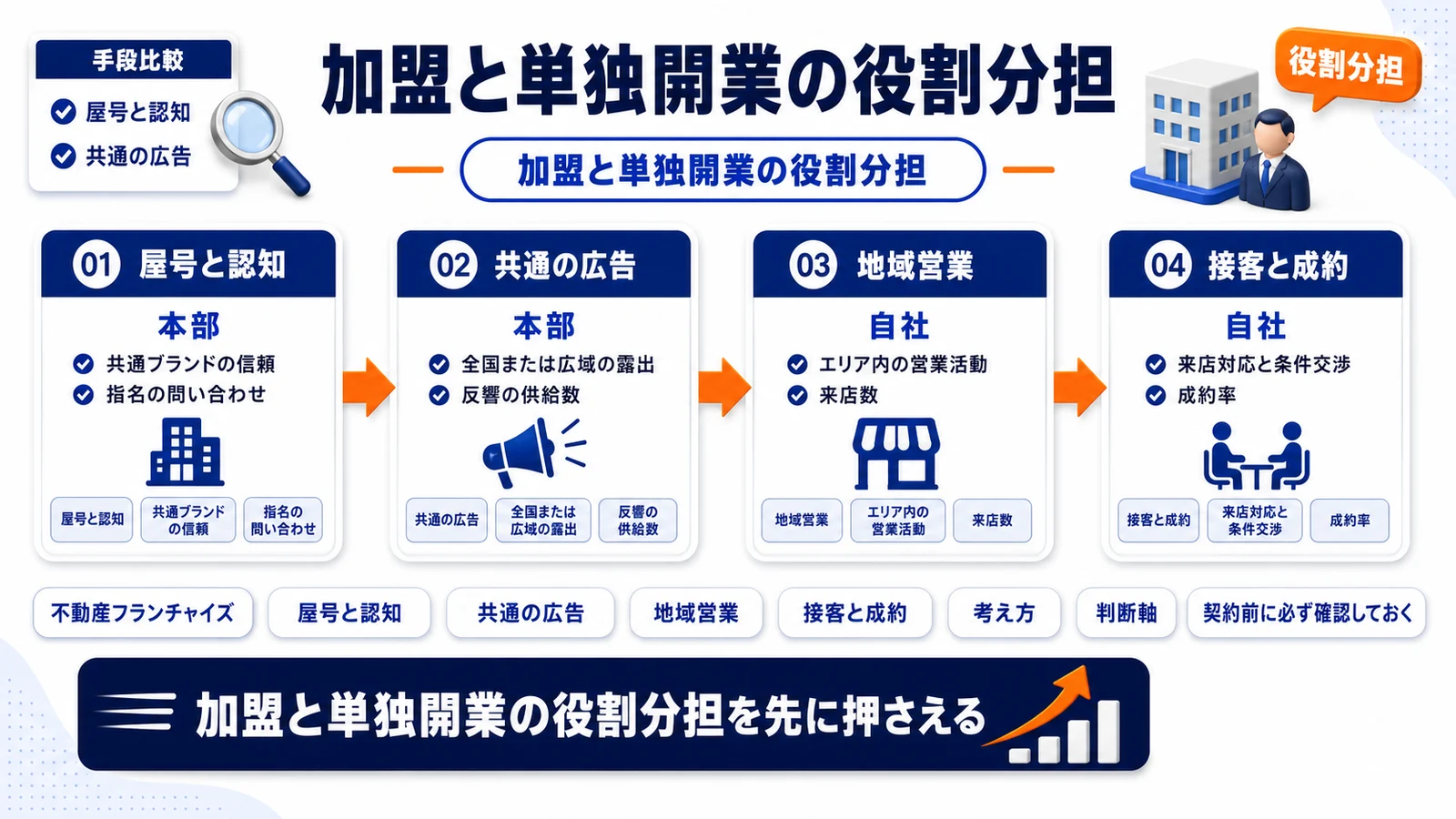 加盟と単独開業の役割分担を整理したImage 2.0図解