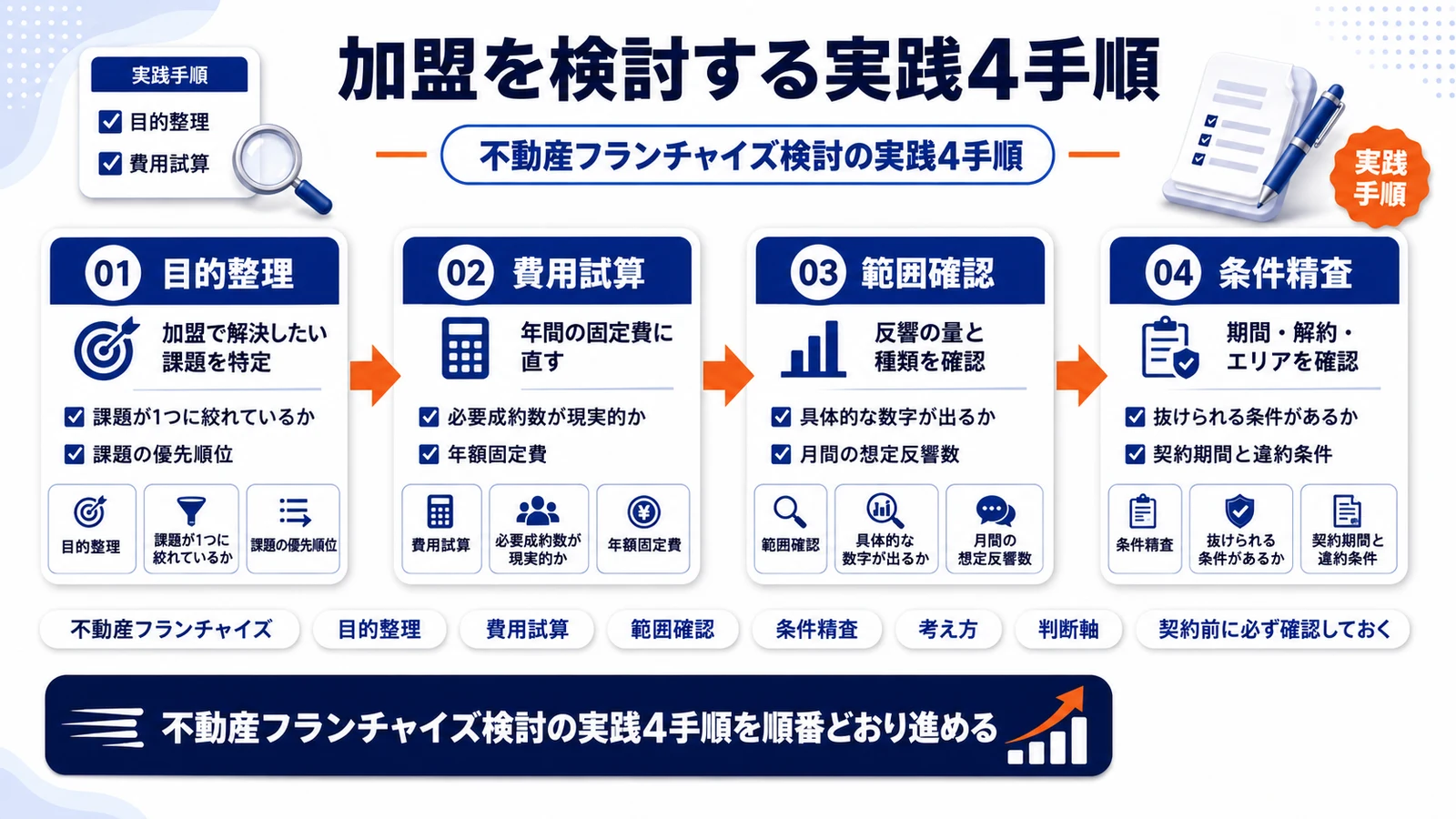不動産フランチャイズ検討の実践4手順を整理したImage 2.0図解