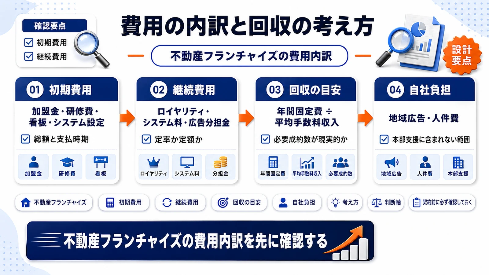 不動産フランチャイズの費用内訳を整理したImage 2.0図解