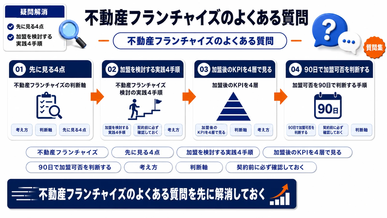 不動産フランチャイズのよくある質問を整理したImage 2.0図解