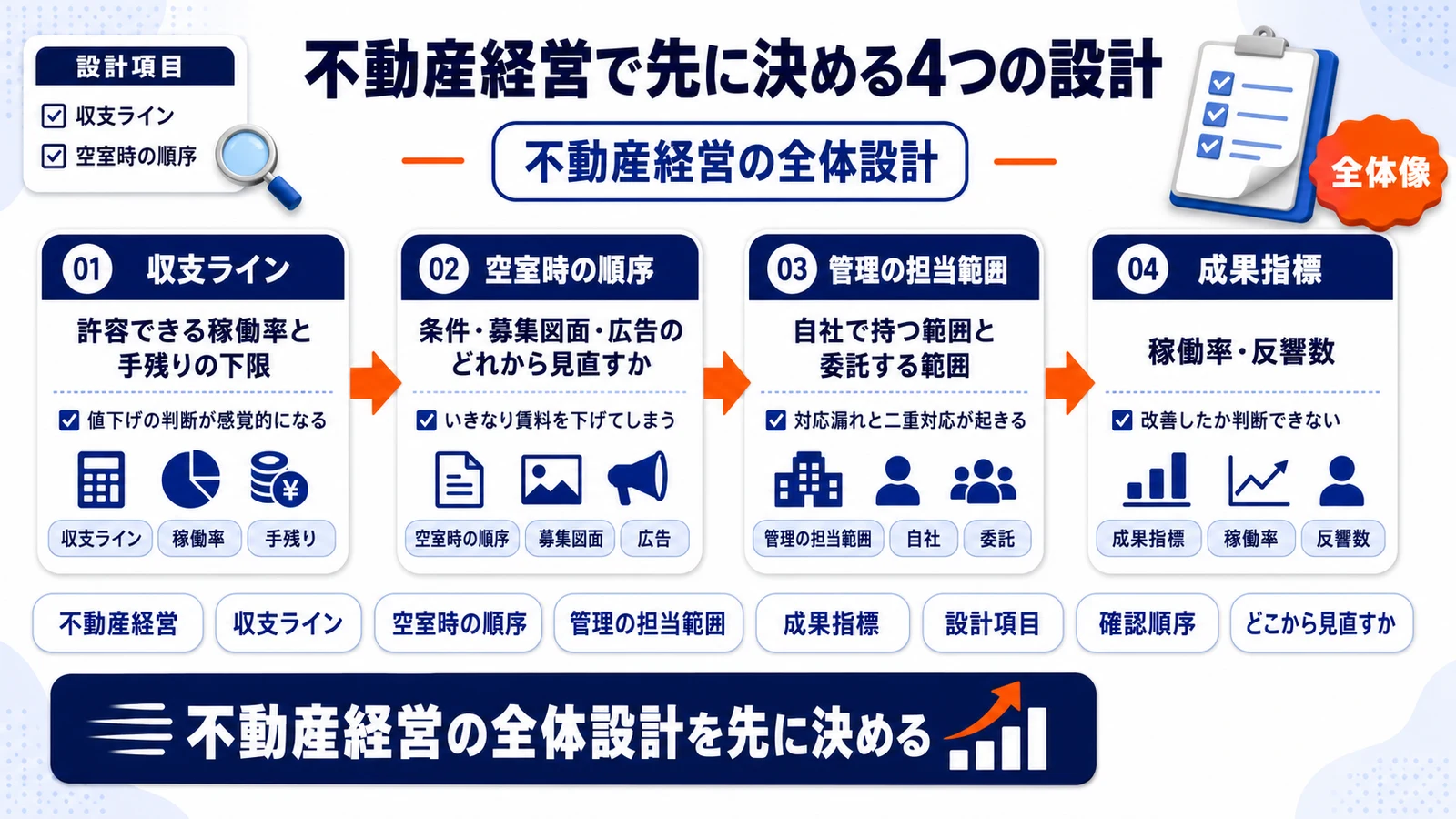 不動産経営の全体設計を整理したImage 2.0図解