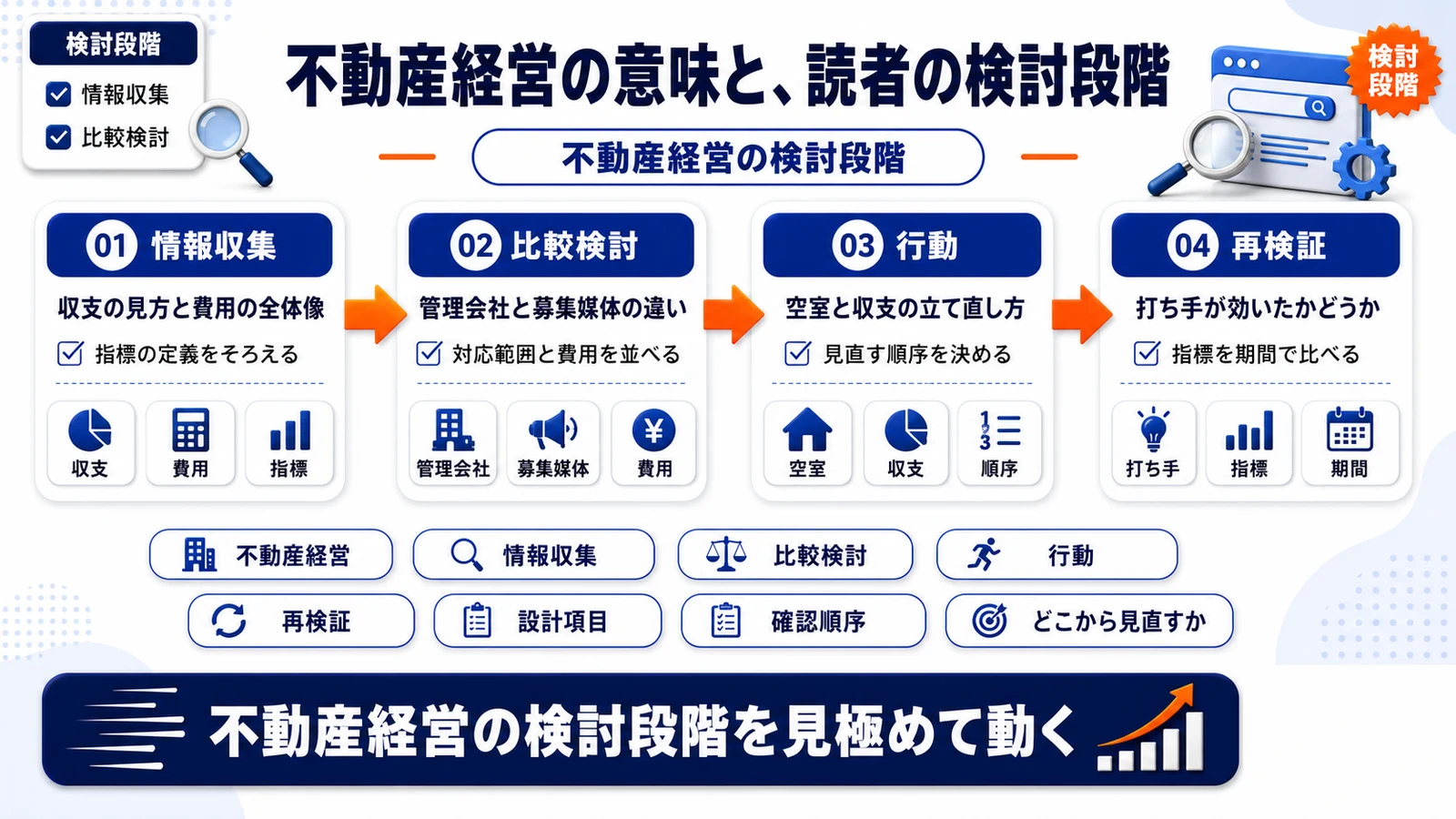 不動産経営の検討段階を整理したImage 2.0図解