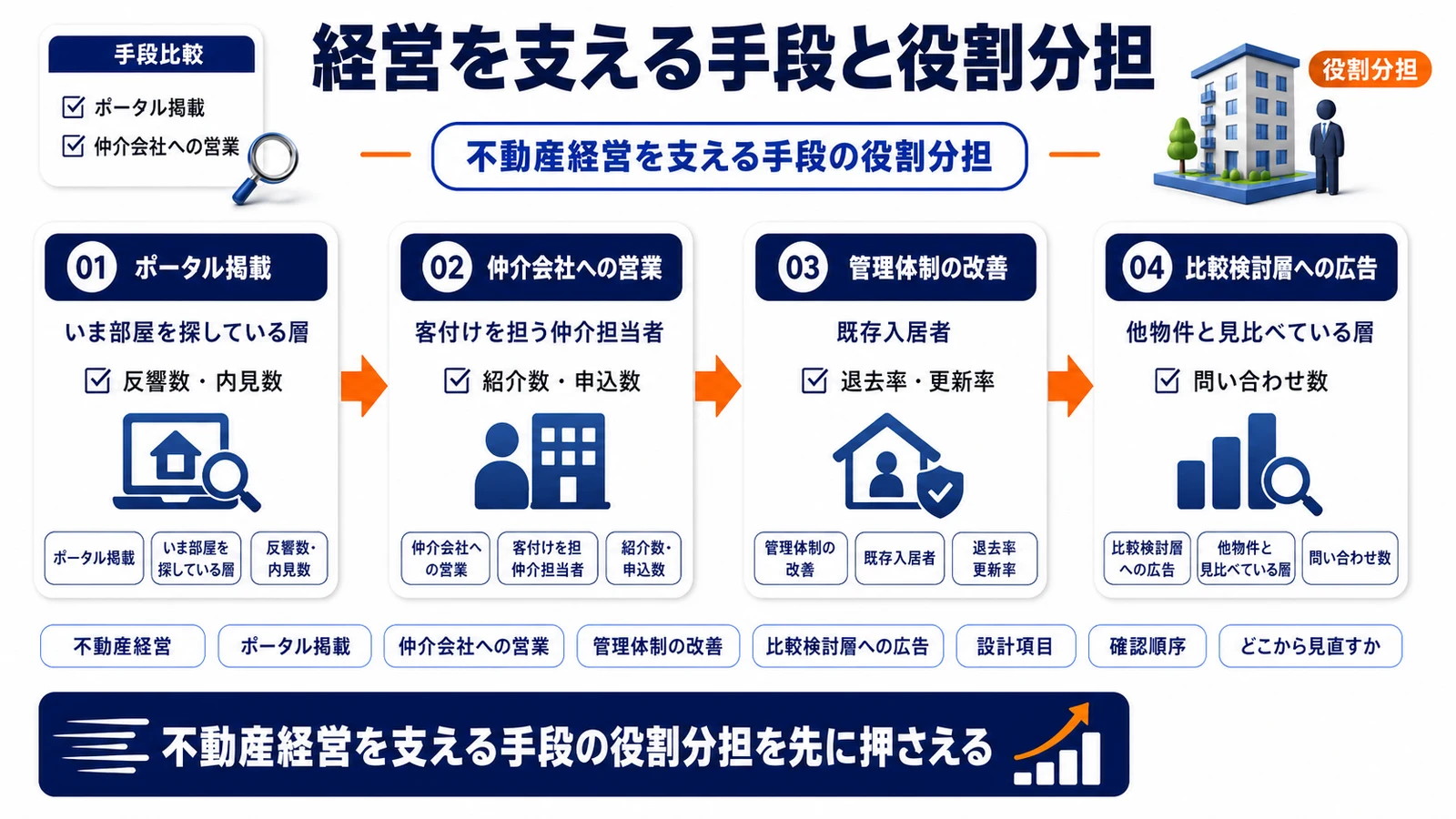 不動産経営を支える手段の役割分担を整理したImage 2.0図解