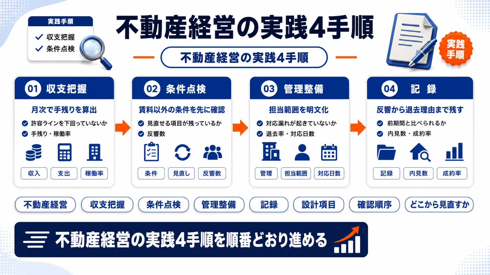 不動産経営の実践4手順を整理したImage 2.0図解