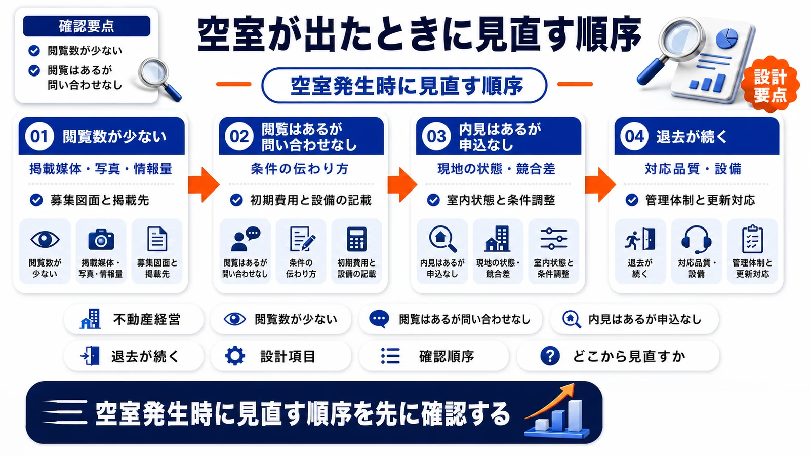 空室発生時に見直す順序を整理したImage 2.0図解