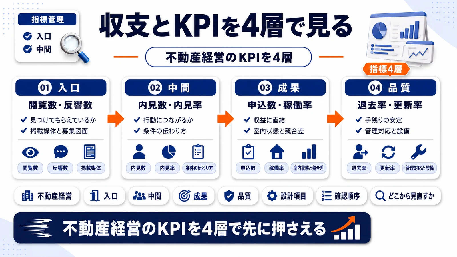 不動産経営のKPIを4層で整理したImage 2.0図解