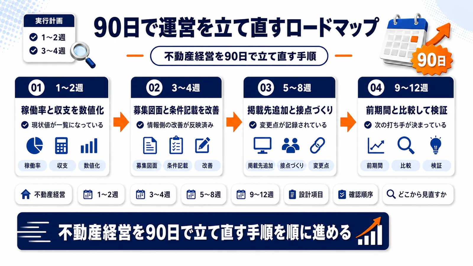 不動産経営を90日で立て直す手順を整理したImage 2.0図解