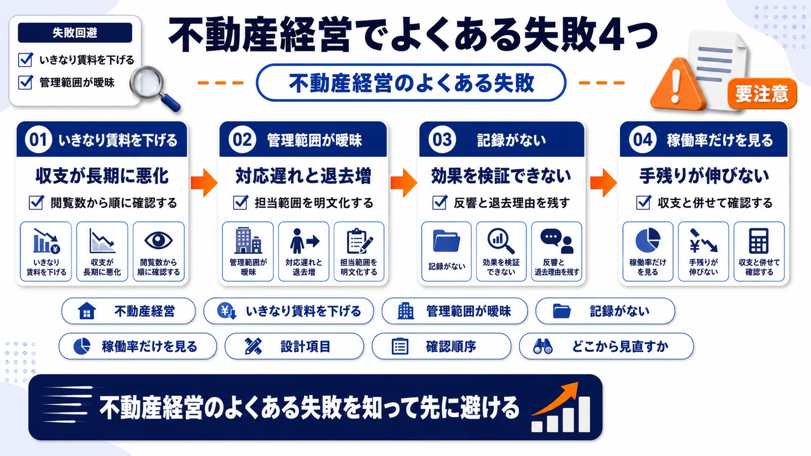 不動産経営のよくある失敗を整理したImage 2.0図解