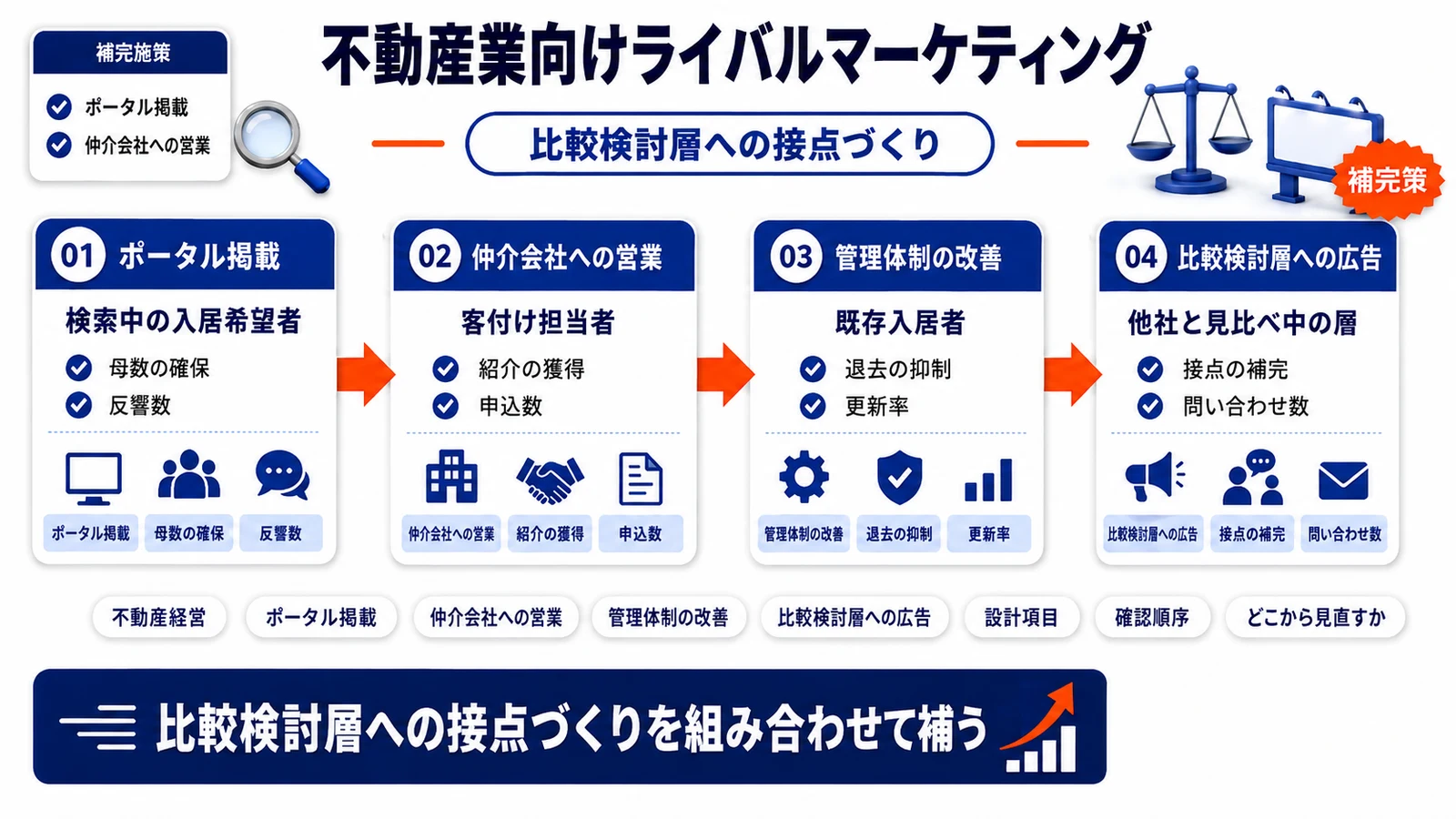 比較検討層への接点づくりを整理したImage 2.0図解