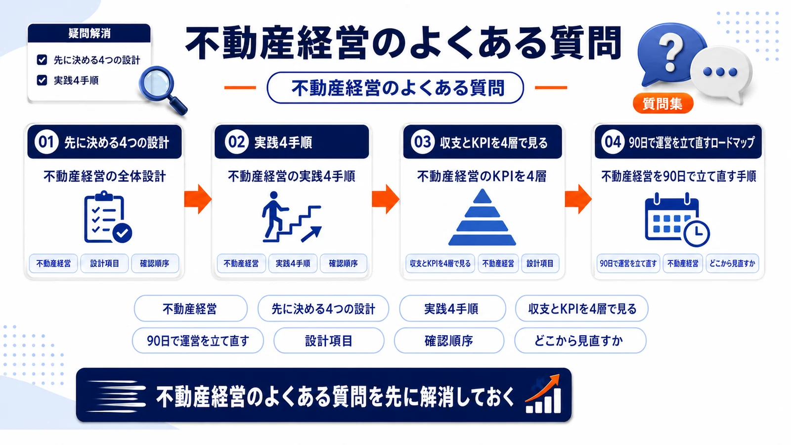 不動産経営のよくある質問を整理したImage 2.0図解