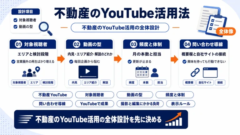 不動産のYouTube活用法｜内見動画から反響につなげる設計