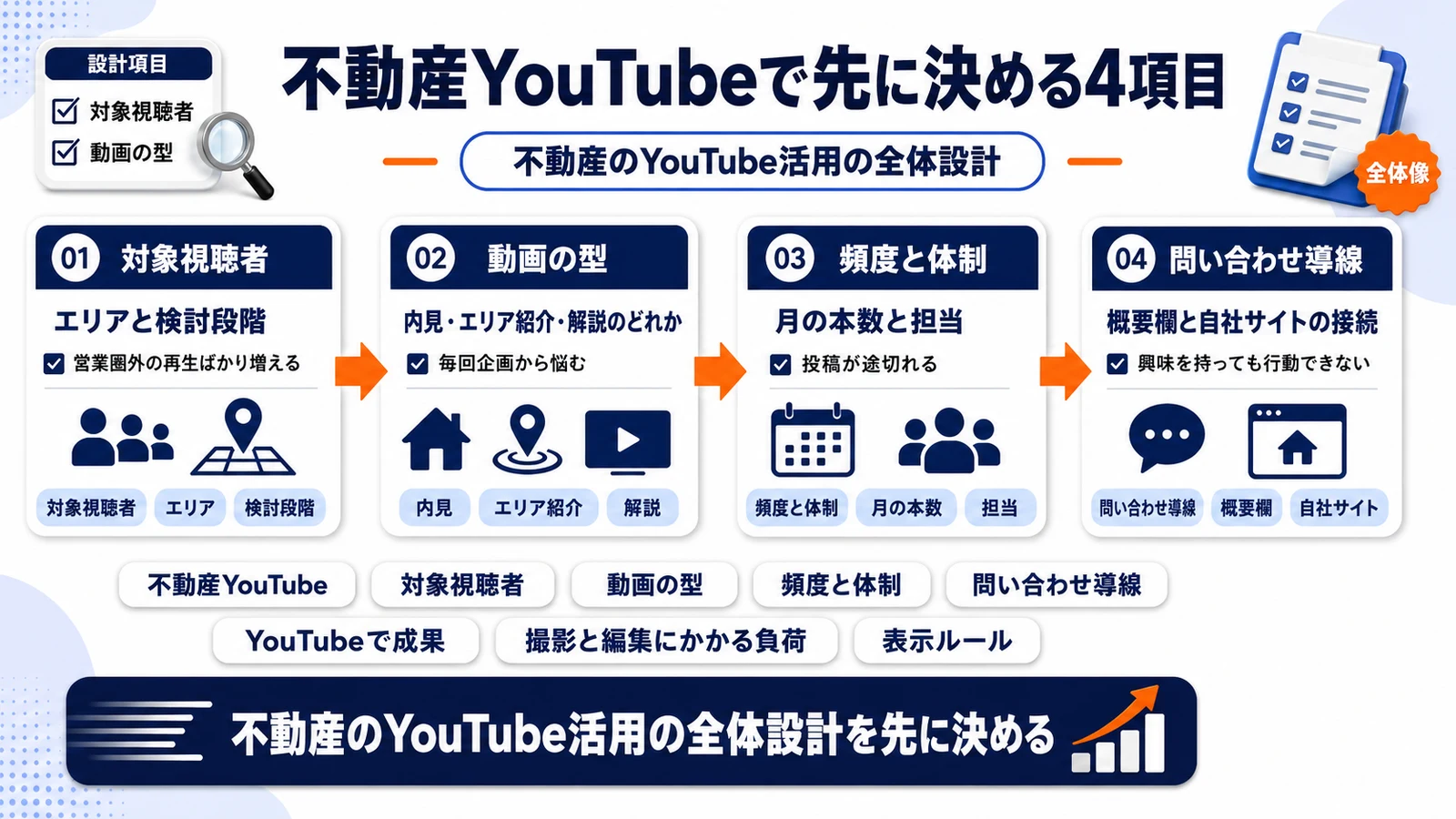 不動産のYouTube活用の全体設計を整理したImage 2.0図解