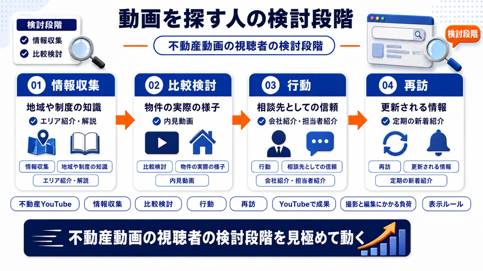 不動産動画の視聴者の検討段階を整理したImage 2.0図解