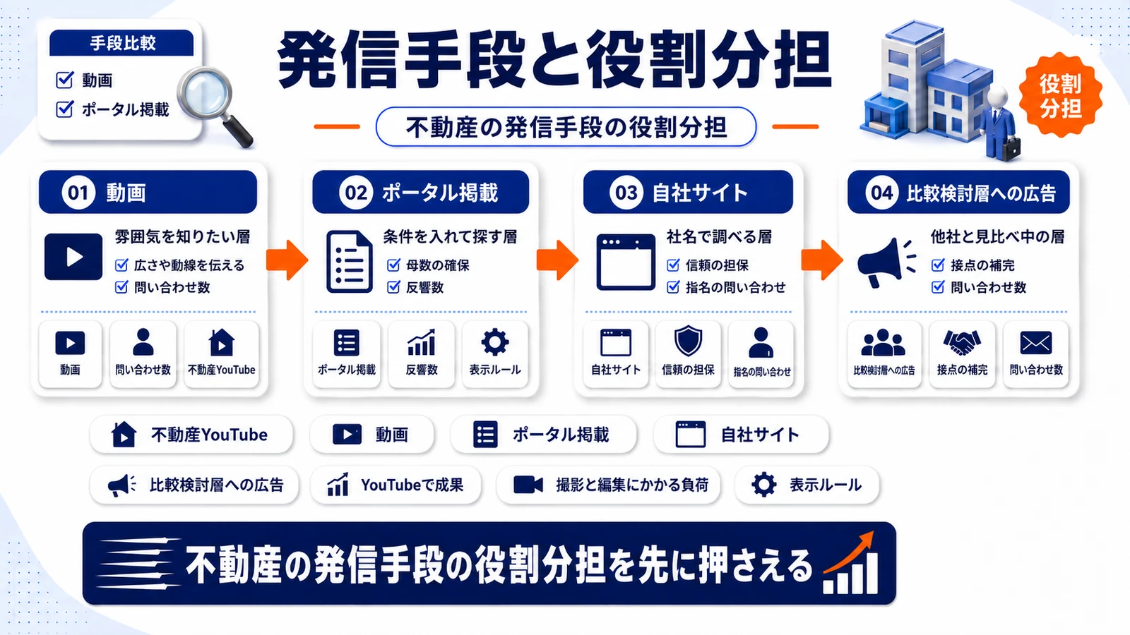 不動産の発信手段の役割分担を整理したImage 2.0図解