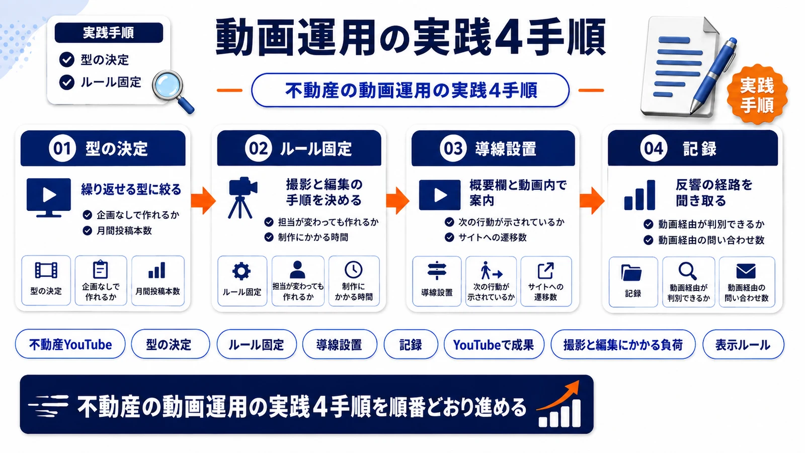 不動産の動画運用の実践4手順を整理したImage 2.0図解