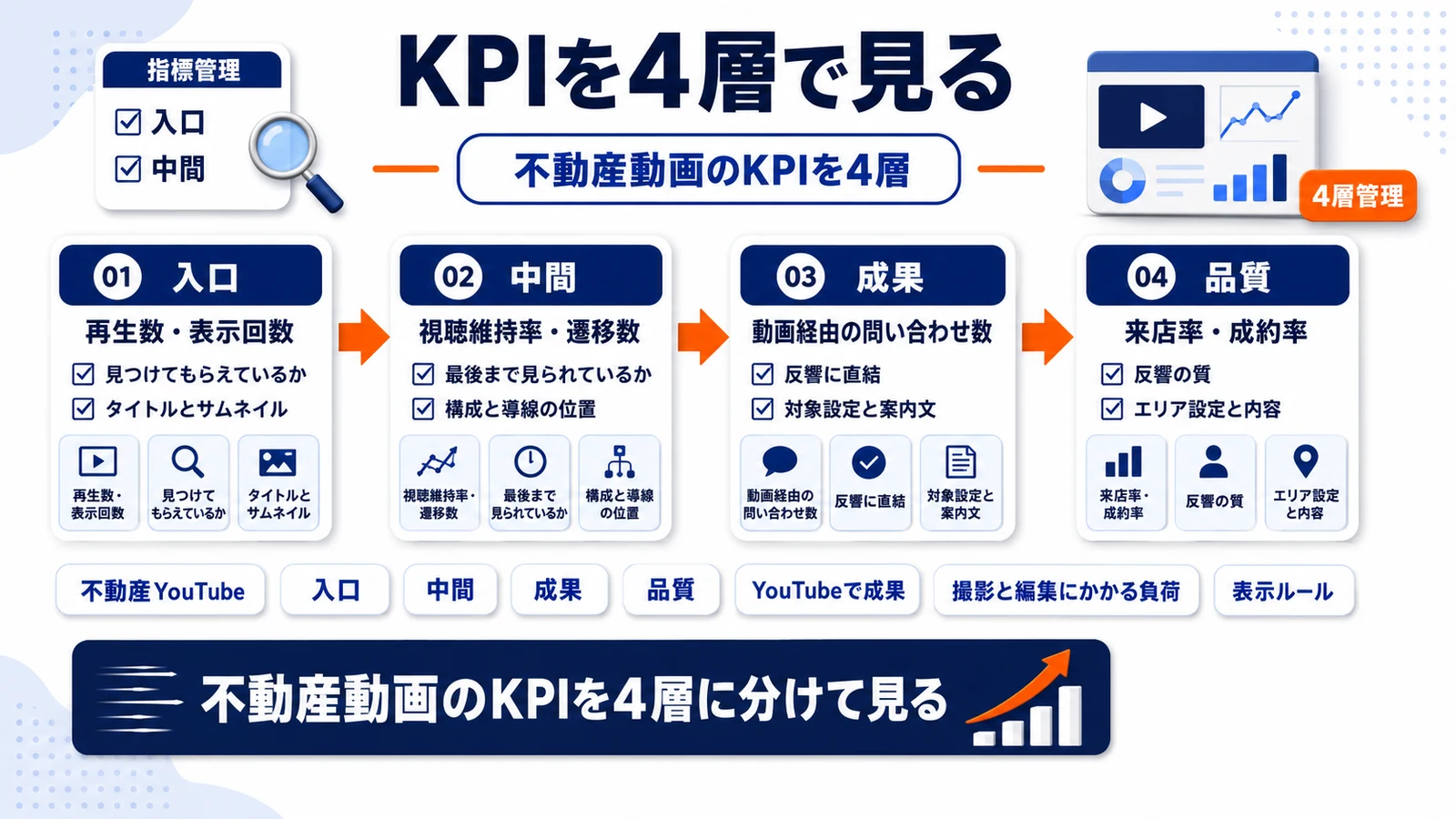 不動産動画のKPIを4層で整理したImage 2.0図解