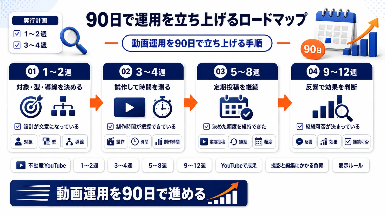 動画運用を90日で立ち上げる手順を整理したImage 2.0図解
