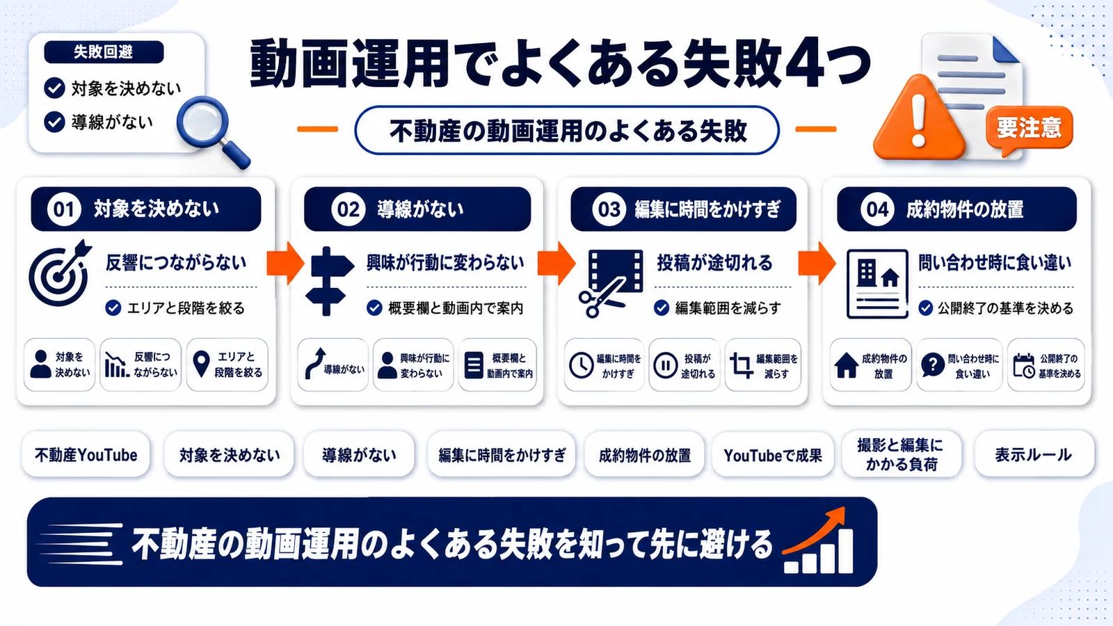 不動産の動画運用のよくある失敗を整理したImage 2.0図解