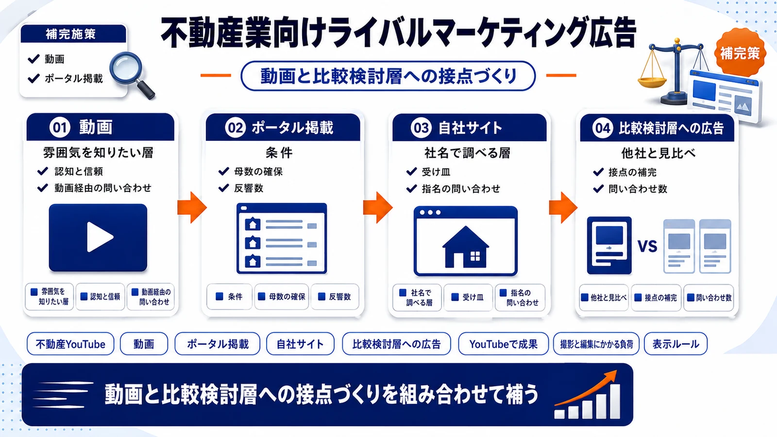 動画と比較検討層への接点づくりを整理したImage 2.0図解