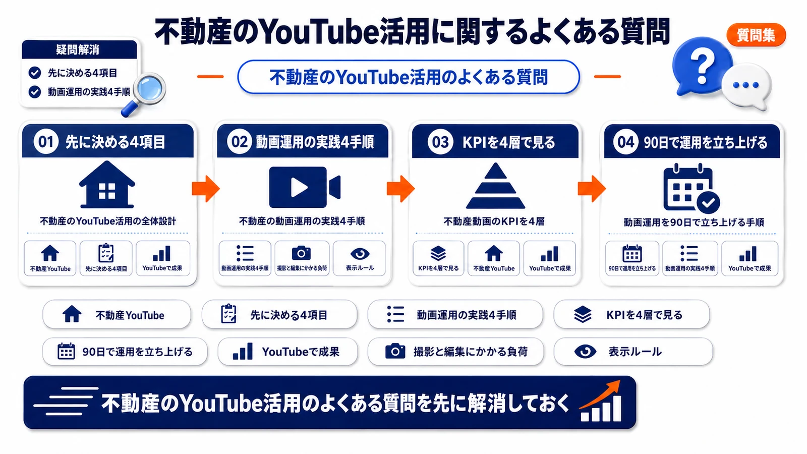 不動産のYouTube活用のよくある質問を整理したImage 2.0図解