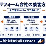 リフォーム会社の集客方法|紹介依存から自社反響を増やす設計