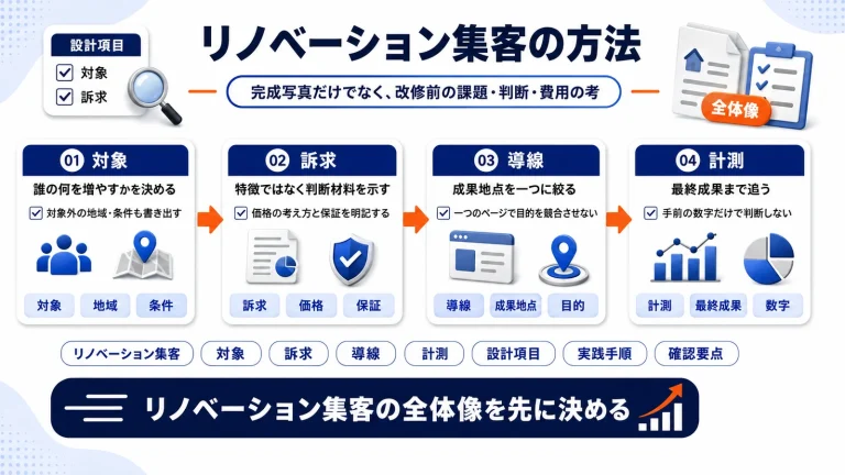 リノベーション集客の方法|事例・相談会・広告を受注につなげる