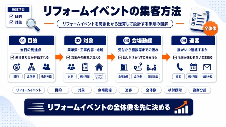 リフォームイベントの集客方法|相談会・見学会で商談を増やす設計
