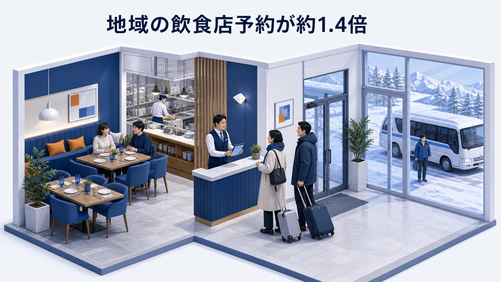 雪山観光地の飲食店予約と移動を連携して予約が約1.4倍になったイメージ