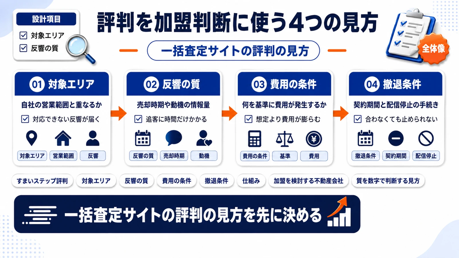 一括査定サイトの評判の見方を整理したImage 2.0図解