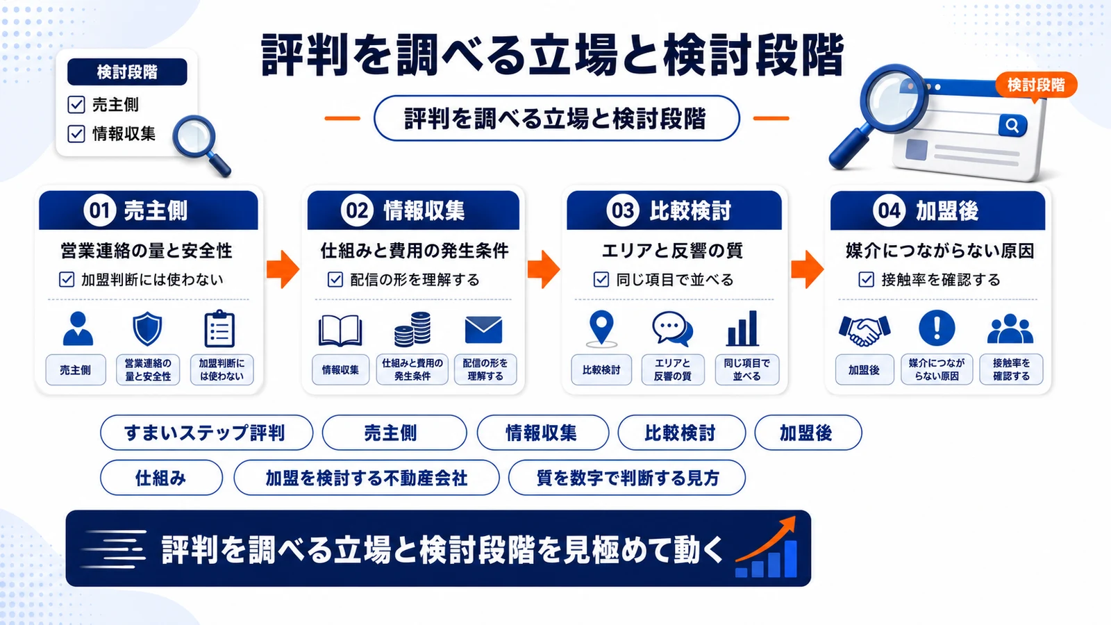 評判を調べる立場と検討段階を整理したImage 2.0図解