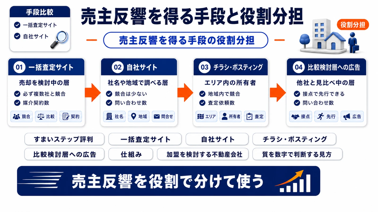 売主反響を得る手段の役割分担を整理したImage 2.0図解