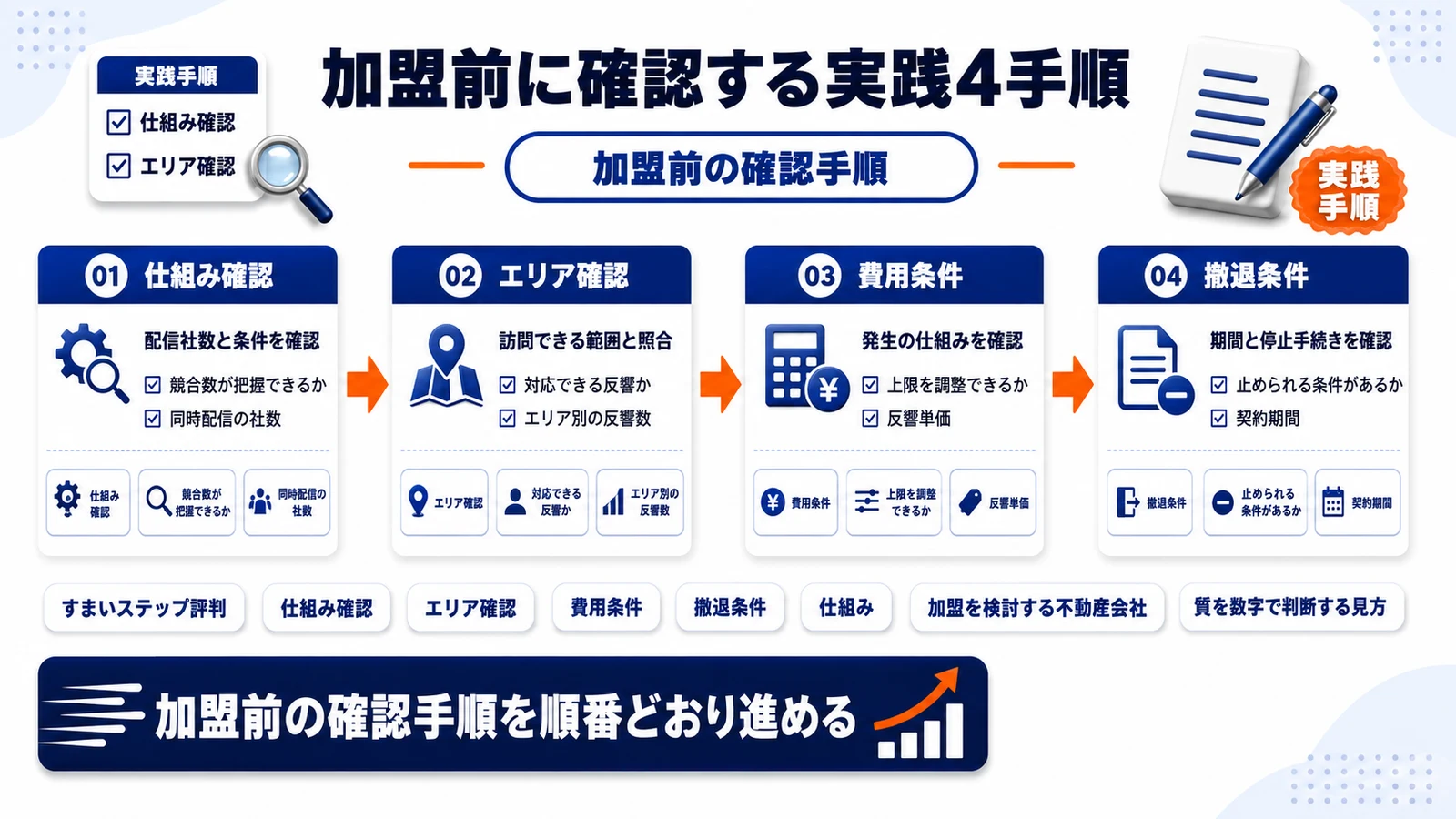 加盟前の確認手順を整理したImage 2.0図解
