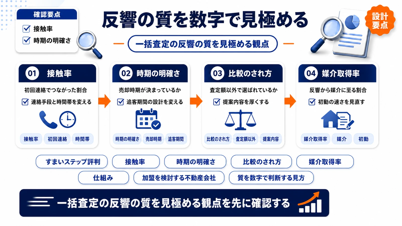 一括査定の反響の質を見極める観点を整理したImage 2.0図解