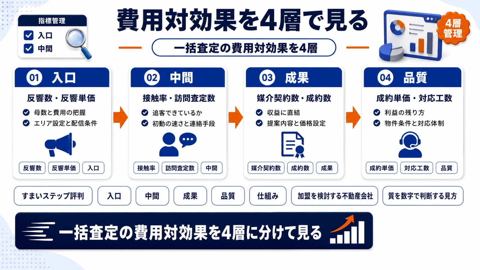 一括査定の費用対効果を4層で整理したImage 2.0図解