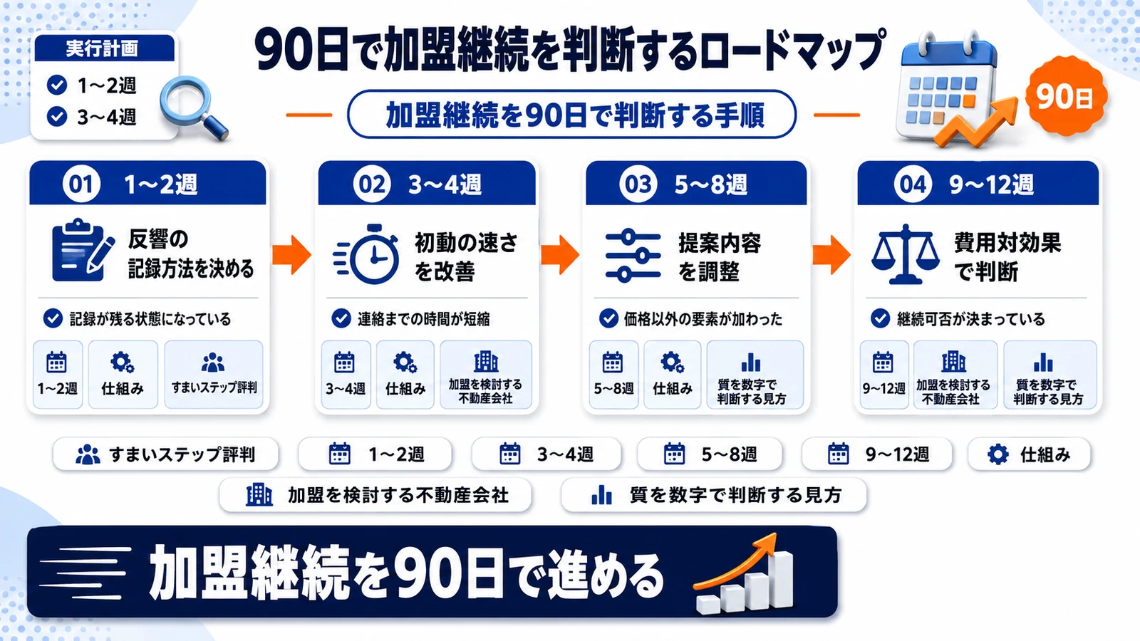 加盟継続を90日で判断する手順を整理したImage 2.0図解