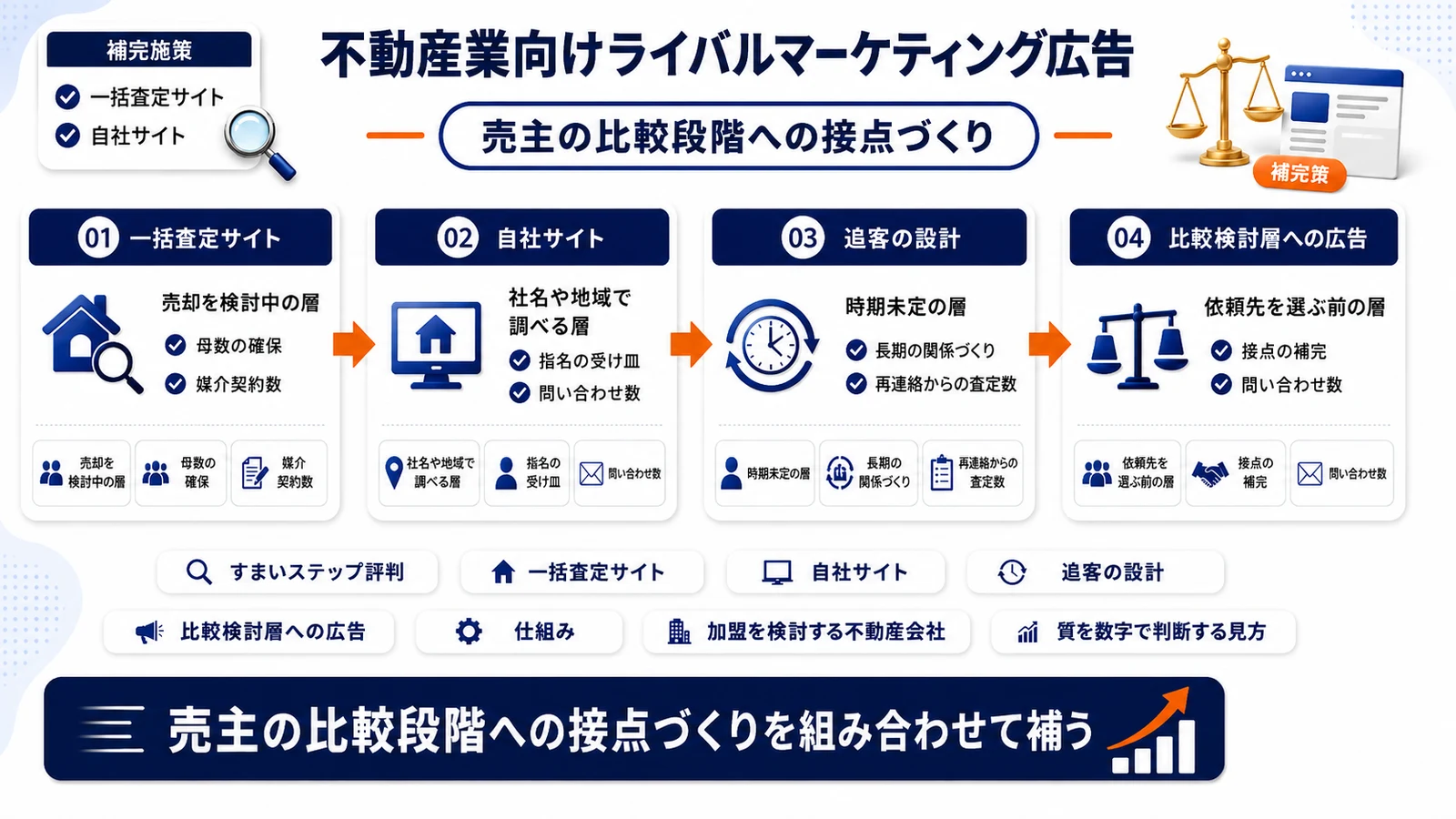 売主の比較段階への接点づくりを整理したImage 2.0図解